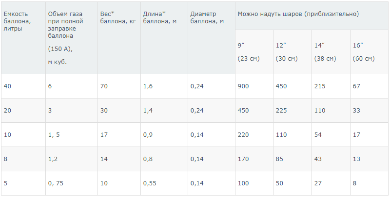 какое давление в баллоне с гелием 40 литров