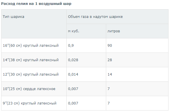 какое давление в баллоне с гелием 40 литров